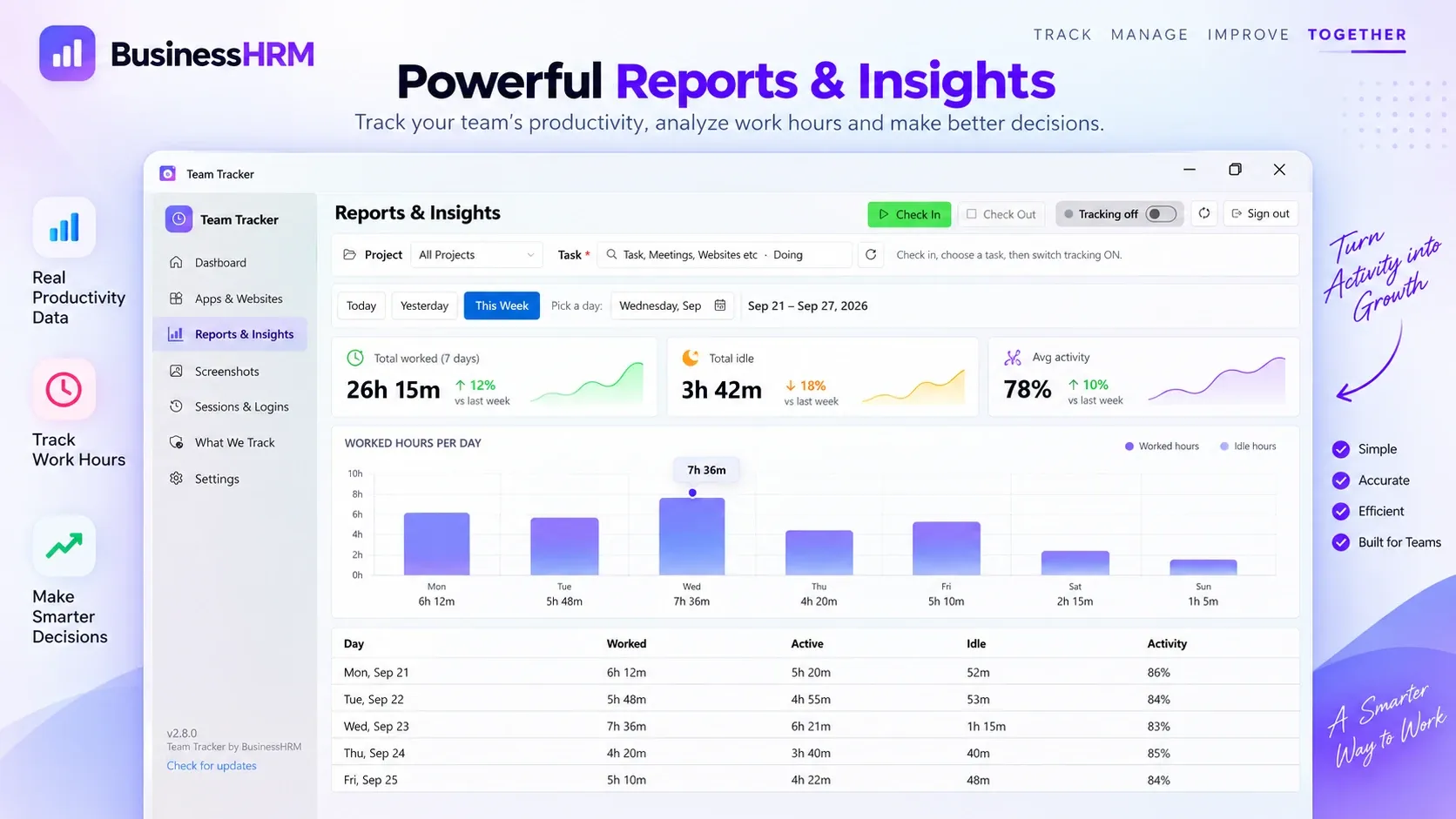 Team Tracker reports and insights with total worked hours, idle time, average activity and a worked-hours-per-day chart